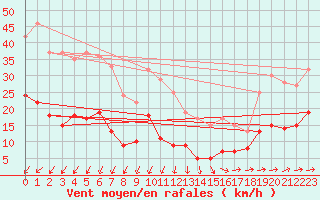 Courbe de la force du vent pour Schmuecke