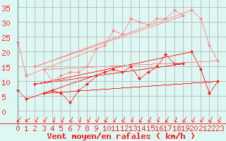 Courbe de la force du vent pour Bignan (56)