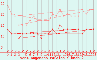 Courbe de la force du vent pour Saint-Quentin (02)
