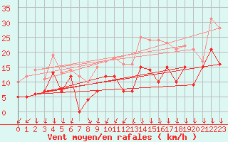 Courbe de la force du vent pour Orlans (45)