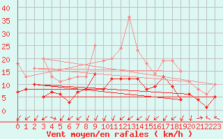 Courbe de la force du vent pour Leutkirch-Herlazhofen