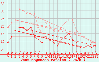 Courbe de la force du vent pour Niort (79)