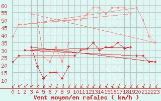 Courbe de la force du vent pour Vannes-Sn (56)