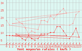 Courbe de la force du vent pour Vannes-Sn (56)