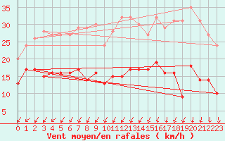 Courbe de la force du vent pour Quimper (29)