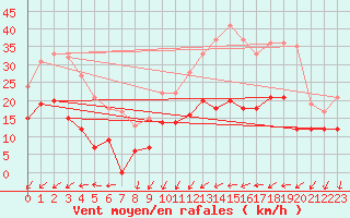 Courbe de la force du vent pour Argentan (61)