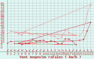 Courbe de la force du vent pour Saint-Auban (04)