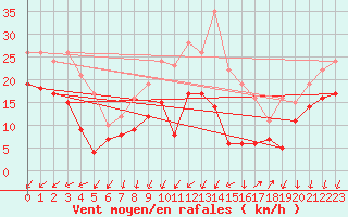 Courbe de la force du vent pour Le Talut - Belle-Ile (56)