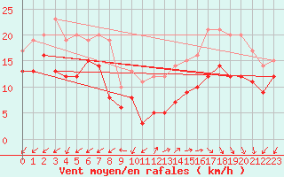 Courbe de la force du vent pour Cap Ferret (33)