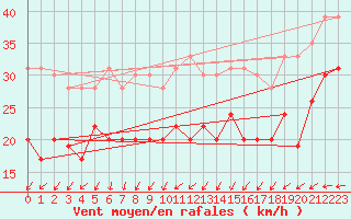 Courbe de la force du vent pour Ouessant (29)