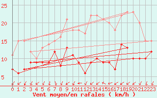 Courbe de la force du vent pour Laons (28)