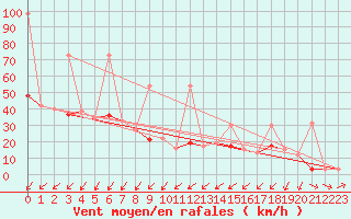 Courbe de la force du vent pour Les Charbonnires (Sw)