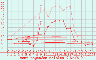 Courbe de la force du vent pour Gottfrieding
