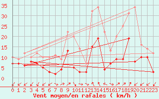 Courbe de la force du vent pour Annecy (74)