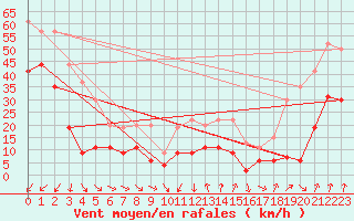 Courbe de la force du vent pour Cap Sagro (2B)