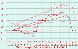 Courbe de la force du vent pour Biscarrosse (40)