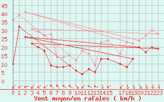 Courbe de la force du vent pour Ouessant (29)