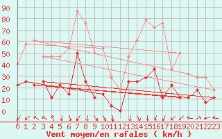 Courbe de la force du vent pour Envalira (And)