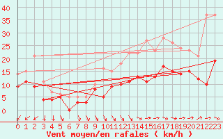 Courbe de la force du vent pour Alenon (61)