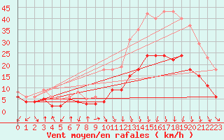 Courbe de la force du vent pour Saint-Etienne (42)