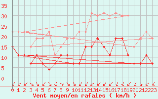 Courbe de la force du vent pour Troyes (10)