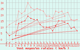 Courbe de la force du vent pour Lyon - Saint-Exupry (69)