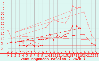 Courbe de la force du vent pour Saint-Etienne (42)