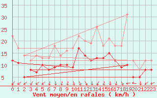 Courbe de la force du vent pour Wiesenburg