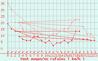 Courbe de la force du vent pour Dole-Tavaux (39)