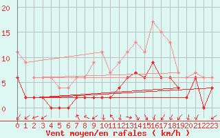 Courbe de la force du vent pour Besanon (25)