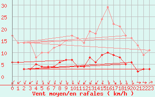 Courbe de la force du vent pour Louvign-du-Dsert (35)