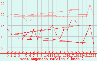 Courbe de la force du vent pour La Rochelle - Aerodrome (17)