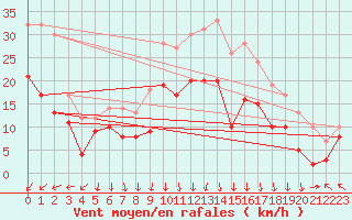 Courbe de la force du vent pour Lons-le-Saunier (39)