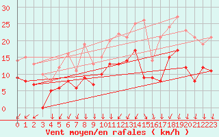 Courbe de la force du vent pour Montlimar (26)