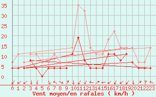 Courbe de la force du vent pour Grenoble/agglo Le Versoud (38)