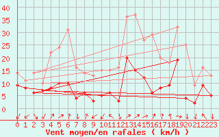 Courbe de la force du vent pour Annecy (74)