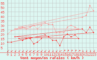 Courbe de la force du vent pour Saint-Auban (04)