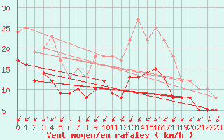 Courbe de la force du vent pour Osterfeld