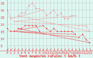 Courbe de la force du vent pour Villacoublay (78)