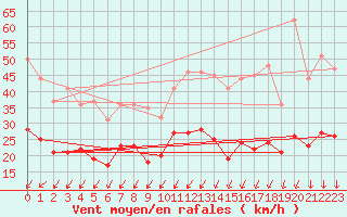 Courbe de la force du vent pour Le Talut - Belle-Ile (56)