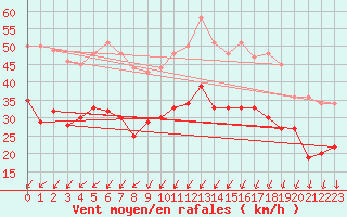 Courbe de la force du vent pour La Rochelle - Aerodrome (17)