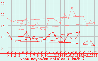 Courbe de la force du vent pour La Rochelle - Aerodrome (17)