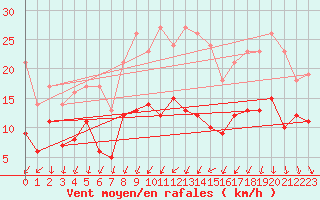 Courbe de la force du vent pour Fontenay (85)