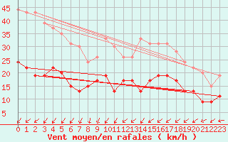 Courbe de la force du vent pour Villacoublay (78)