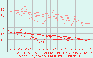 Courbe de la force du vent pour Hoherodskopf-Vogelsberg