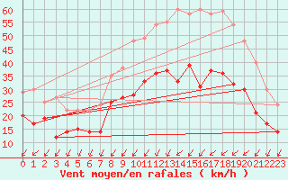 Courbe de la force du vent pour Dole-Tavaux (39)