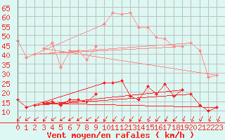 Courbe de la force du vent pour Peyrelevade (19)