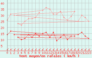 Courbe de la force du vent pour Biscarrosse (40)