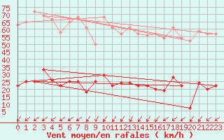 Courbe de la force du vent pour Bourg-Saint-Maurice (73)