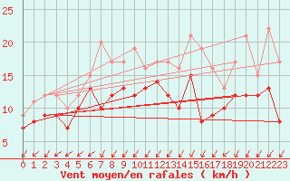 Courbe de la force du vent pour Giessen